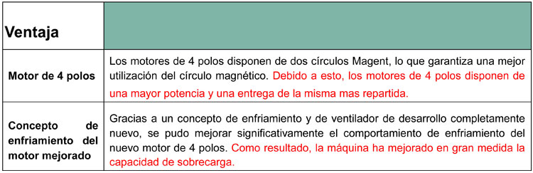 Ventajas del motor de 4 polos